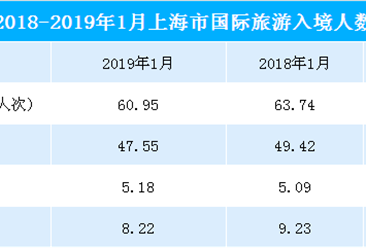 2019年1月上海市入境旅游數據統計：旅游人數共60.95萬人  同比下降4.4%