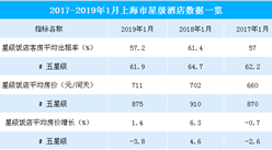 2019年1月上海市星級酒店經營數據分析：平均房價增長1.4%（圖表）