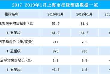 2019年1月上海市星级酒店经营数据分析：平均房价增长1.4%（图表）