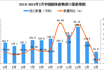 2019年2月中國固體廢物進口量同比下降86.1%