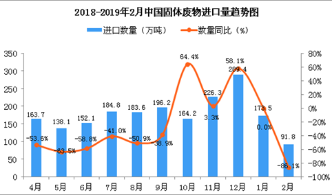 2019年2月中国固体废物进口量同比下降86.1%