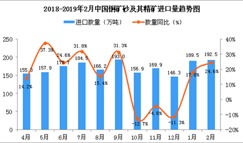 2019年2月中国铜矿砂及其精矿进口量为192.5万吨 同比增长24.6%