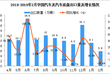 2019年2月中国汽车及汽车底盘出口量为5.8万辆 同比下降25.6%