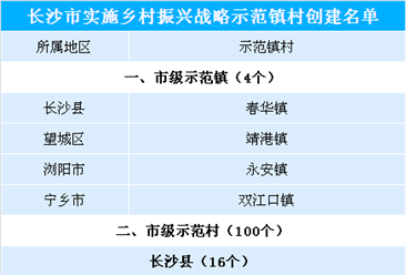 湖南长沙市乡村振兴示范村镇名单出炉：共104个 都有哪些地区入选？（附名单）