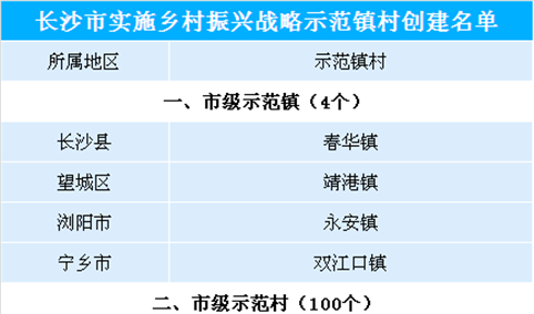 湖南长沙市乡村振兴示范村镇名单出炉：共104个 都有哪些地区入选？（附名单）