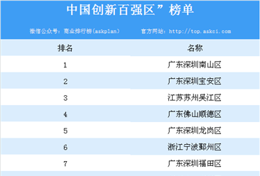 ”中国创新百强区“排行榜