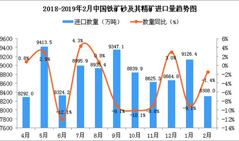 2019年2月中国铁矿砂及其精矿进口量为8308万吨 同比下降1.4%