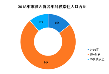 2018年陕西人口数据分析：常住人口增加28.96万 出生人口为41.08万（图）