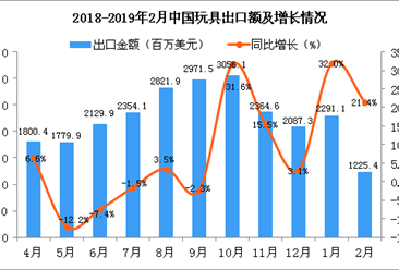 2018-2019年2月中國玩具出口金額增長情況分析：同比增長21.4%