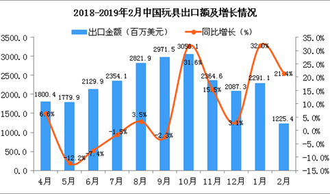 2018-2019年2月中国玩具出口金额增长情况分析：同比增长21.4%
