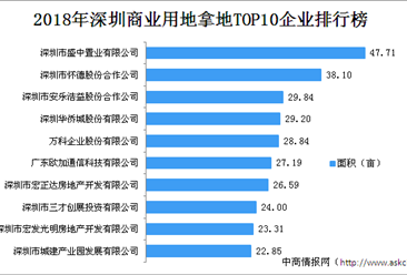大湾区商业地产投资情报：2018年深圳商业用地拿地TOP10企业排行榜