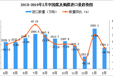 2019年2月中國煤及褐煤進口量為1764.1萬噸 同比下降18.5%