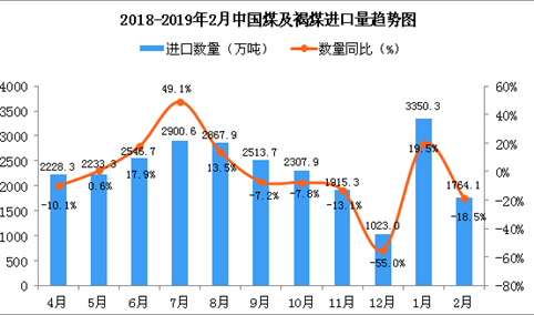 2019年2月中国煤及褐煤进口量为1764.1万吨 同比下降18.5%