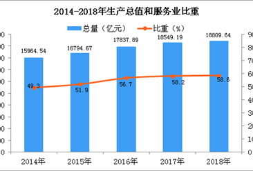 2018年天津统计公报：GDP总量18809.64亿 常住人口增加2.73万（附图表）