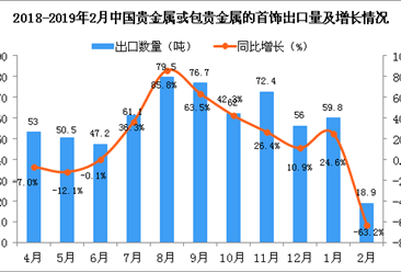 2019年2月中国贵金属或包贵金属的首饰出口量同比下降63.2%