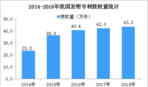 我国发明专利申请量和授权量居世界首位   2018年专利申请量154.2万件（图）