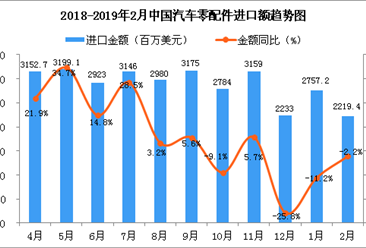 2019年2月中國汽車零配件進口金額增長情況分析