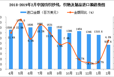 2019年2月中国纺织纱线、织物及制品进口金额同比增长4.8%