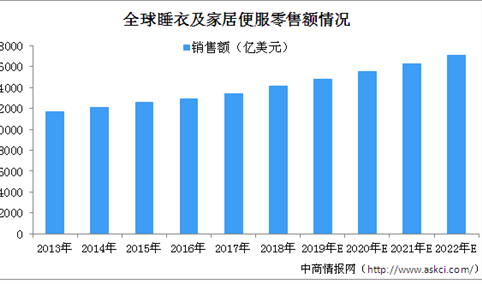 捷隆控股拟在港交所上市 2020年全球家居便服行业市场规模将突破1.5万亿美元