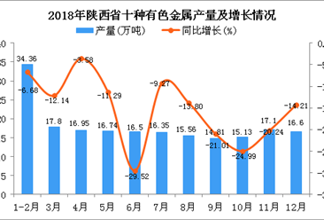 2018年陕西省十种有色金属产量为197.9万吨 同比下降14.96%