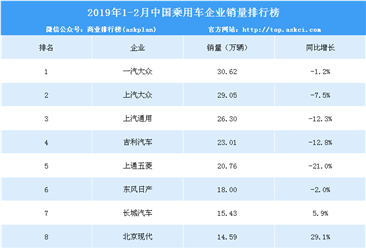 2019年1-2月中国乘用车企业销量排行榜（TOP15）
