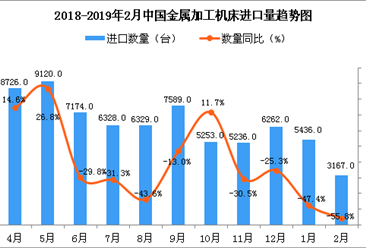 2019年2月中国金属加工机床进口量同比下降55.8%