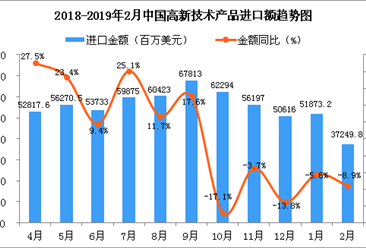 2019年2月中国高新技术产品进口金额同比下降8.9%