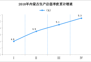 2018年内蒙古统计公报：GDP总量17289.2亿 常住人口增加5.4万（附图表）
