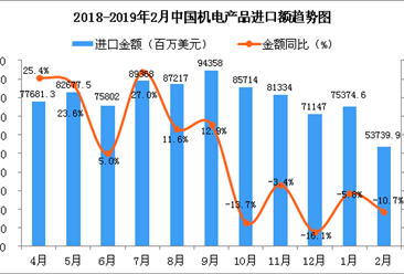2019年2月中国机电产品进口金额同比下降10.7%