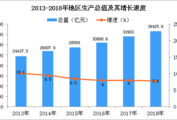 2018年湖南统计公报：GDP总量36425.8亿 常住人口6898.8万（附图表）