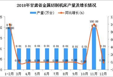 2018年甘肃省金属切削机床产量为0.13万台 同比增长18.18%