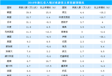 2018年浙江省旅游业市场总结：全年旅游总收入超10000亿元（附图表）