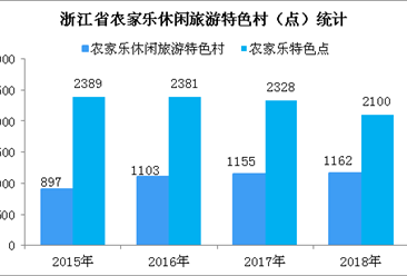 浙江省乡村旅游发展势头强劲   2018年实现收入427.7亿元（图）