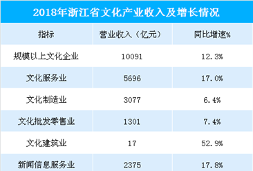 2018年浙江省文化產業收入突破10000億元  同比增長12.3%