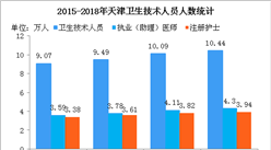 天津2018年常住人口_2017年天津统计公报:GDP总量18595亿 常住人口减少5.25万(附图