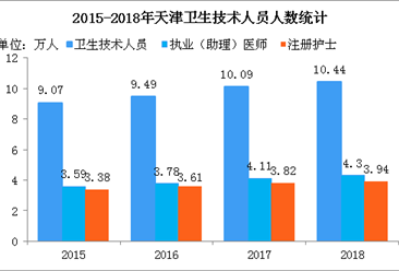 2018年天津医院数量及卫生技术人员人数统计：注册护士逼近4万人（图）