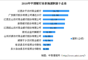 银行业投资情报：2018年中国银行业拿地企业50强排行榜