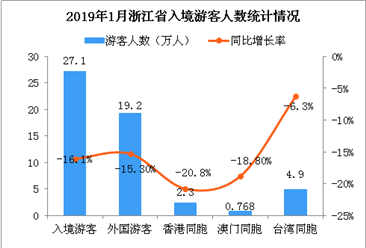 2019年1月浙江省出入境旅游数据分析（图）