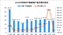 2018年青海省平板玻璃产量为343.46万重量箱 同比增长29.4%