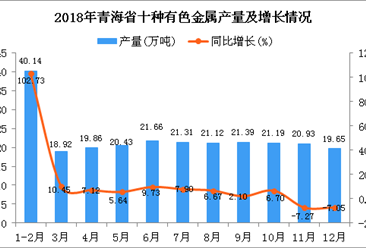 2018年青海省十种有色金属产量为246.6万吨 同比增长12.8%