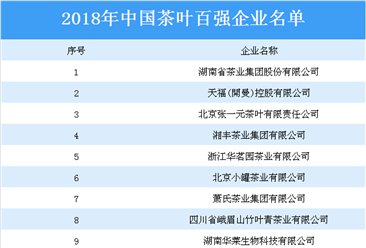 2018年中國茶葉企業百強榜：湖南茶業集團等上榜（附名單）