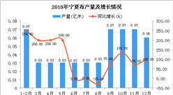 2018年宁夏布产量为0.52亿米 同比增长79.31%