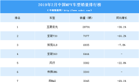 2019年2月中国MPV车型销量排行榜（TOP15）