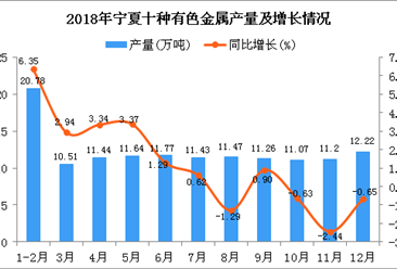 2018年宁夏十种有色金属产量为134.79万吨 同比增长1.53%
