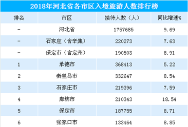 2018年河北省各城市入境旅游人数排行榜（附榜单）