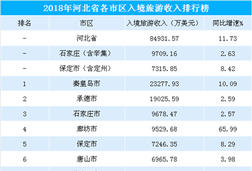 2018年河北省各城市入境旅游收入排行榜（附榜单）