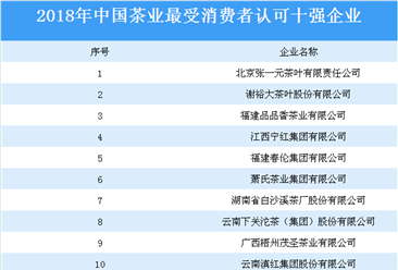 2018年中国茶业最受消费者认可的十大企业名单汇总（表）