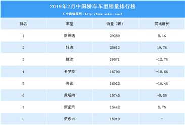 2019年2月中国轿车车型销量排行榜