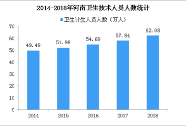 2018年河南执业（助理）医师23.53万人 注册护士26.28万人（图）