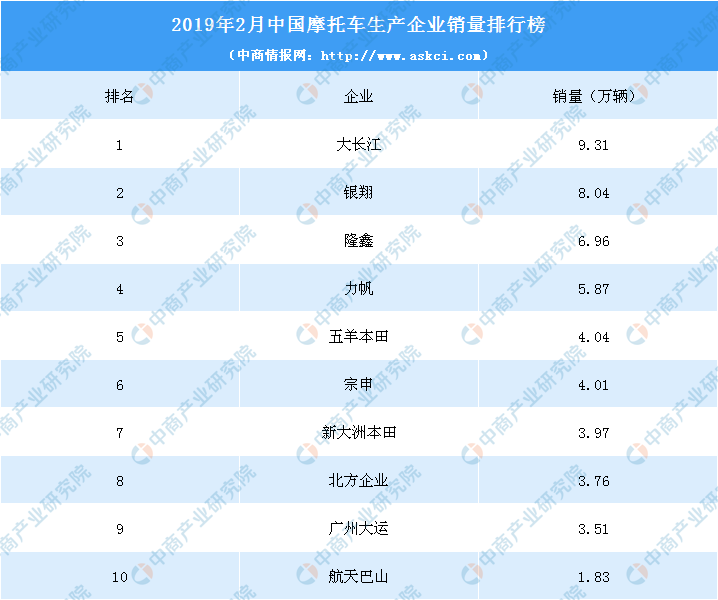 2019摩托车排行_2019年摩托车生产企业销量排名：大长江位列第一